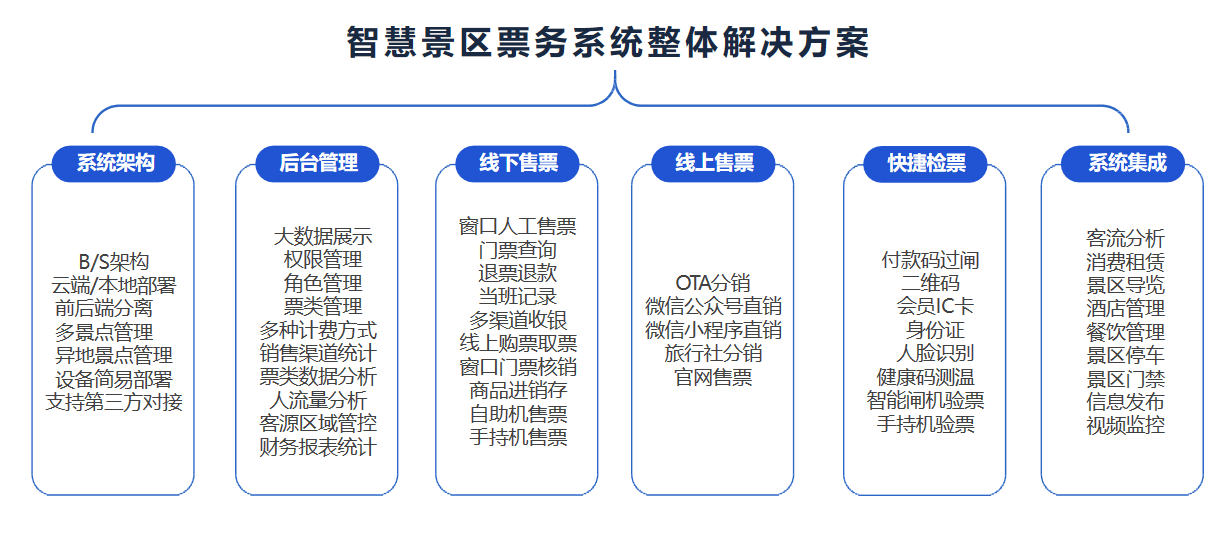 景区信息化建设方案